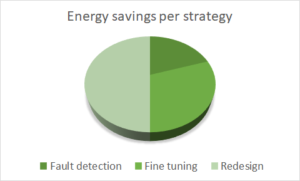 Impact of energy saving strategies