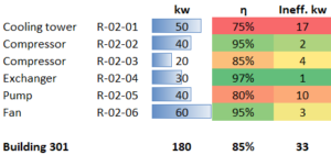 Building 301 efficiency