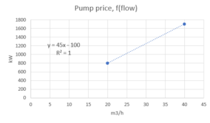Pump price line as a function of flow.