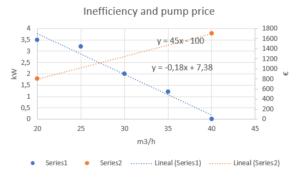 Inefficiency and price functions.