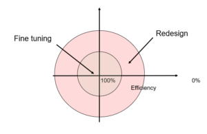 Circles of efficiency