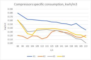 Air compressors audit. Benchmark graph.