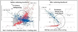 Simultaneous heating and cooling (building commissioning)