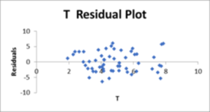 Residual points plot. Randomly distributed around the average with no visible pattern. Temperature