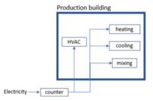 Determination of energy consumption from several processes with one counter. Energy detective on action.