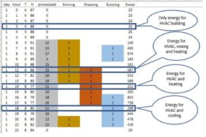 Data collected from a process with different activities.