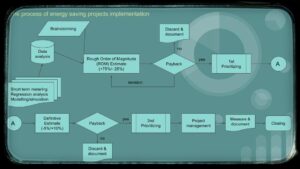 Description of the process diagram to get energy projects