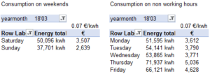Summary of energy values