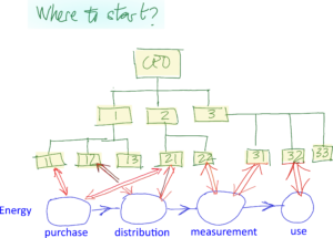 Energy inter-relations within an organization