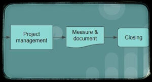 Project management, measurement and closing